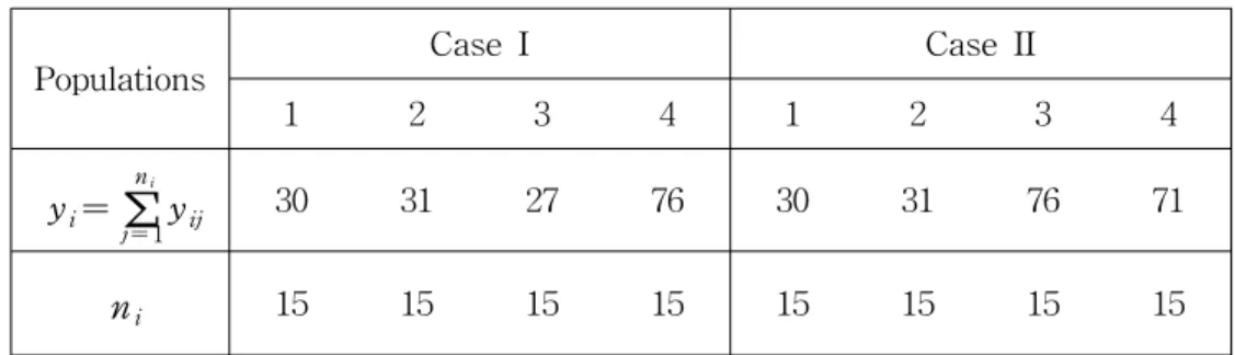 Table  1    The  observed  summary  statistics  for  each  populations