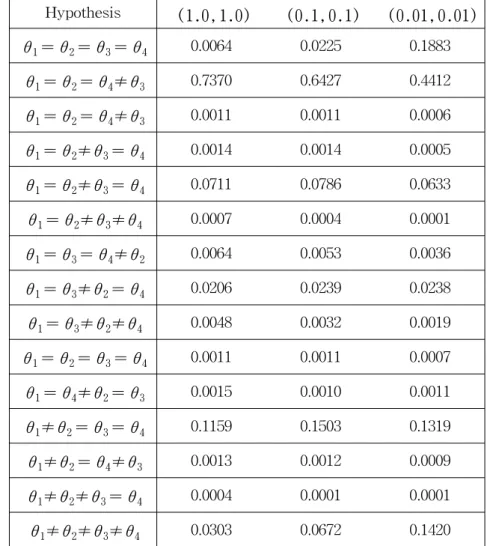 Table  2    Calculated  posterior  probabilities  for  each  hypothesis  with  three  cases  of  (a, b )   in  Case  I Hypothesis ( 1.0, 1.0) ( 0.1, 0.1) ( 0.01, 0.01) θ 1 = θ 2 = θ 3 = θ 4 0.0064 0.0225 0.1883 θ 1 = θ 2 = θ 4 ≠θ 3 0.7370 0.6427 0.4412 θ 1
