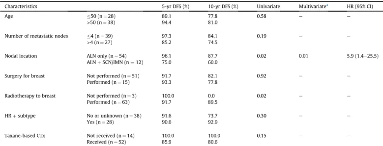 Fig. 1. Disease-free survival according to initial disease extent in patients with occult breast cancer.