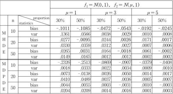 Table  1.  Statistics  on  the  estimates  of  mixture  proportions  ;  f= (1-θ)f 1 + θf 2 f 1 = N(0,1),  f 2 = N( μ, 1) μ = 1 μ = 3  μ = 5 n proportion statistics 30% 50% 30% 50% 30% 50% M H D E 10 bias -.1011 -.1085 -.0472 -.0543 -.0192 -.0245var.1361.05