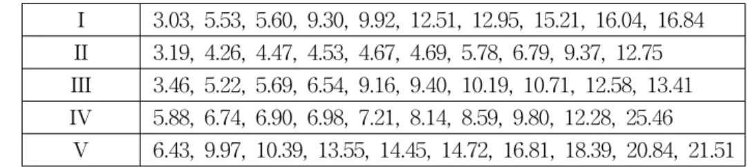Table  2.  p-values,  Bayes  Factor  Values  and  Posterior  Probabilities
