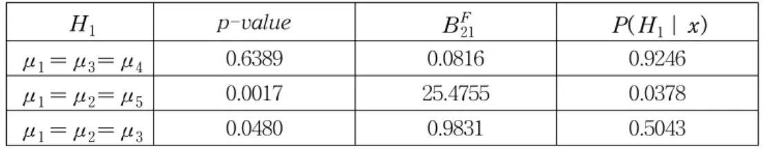 Table  3.  p-values,  Bayes  Factor  Values  and  Posterior  Probabilities