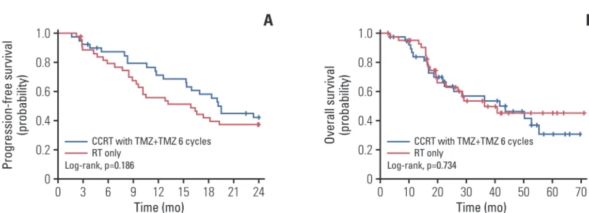 Table 3. Progression-free survival and overall survival according to treatment 