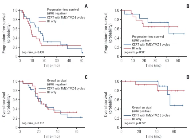 Fig. 3.  Kaplan-Meier curve of progression-free survival (A, B) and overall survival (C, D) according to isocitrate dehydro- dehydro-genase 1 (IDH1) mutation status