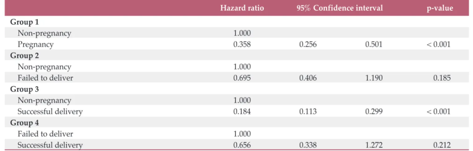 Table 5.  Association of subsequent pregnancy on the risk of death, after propensity score matching
