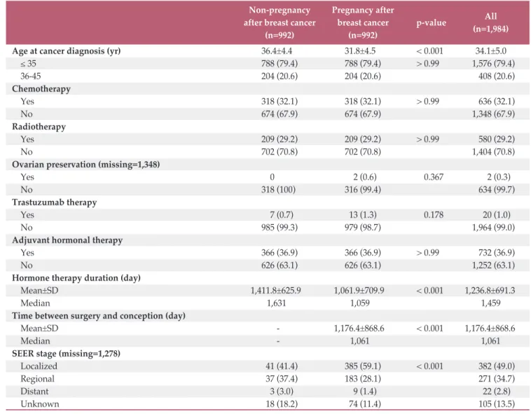 Table 3.  Baseline characteristics of the study cohort according to pregnancy status, after propensity score matching (group 1)