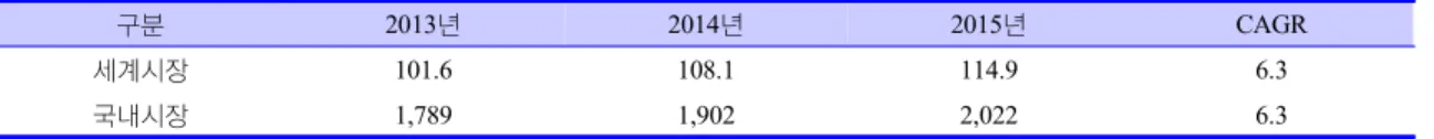 Table 2. OPP  필름 관련 최근 국내외 시장규모 (단위:  억 달러,  억 원, %)