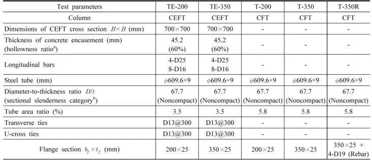 Table 1. Properties of specimens for column – flange tensile test