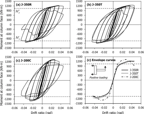 Fig. 9. Moment - rotation relationships for beam - column joint specimens