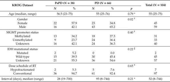 Table 1. Patient characteristics for the KROG dataset.