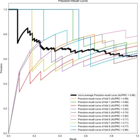 Figure 3. Precision-recall curves generated by 10-fold cross validation. Deep learning algorithm was  the finalized optimal parameter in the whole dataset (the SNUH dataset plus the KROG dataset)