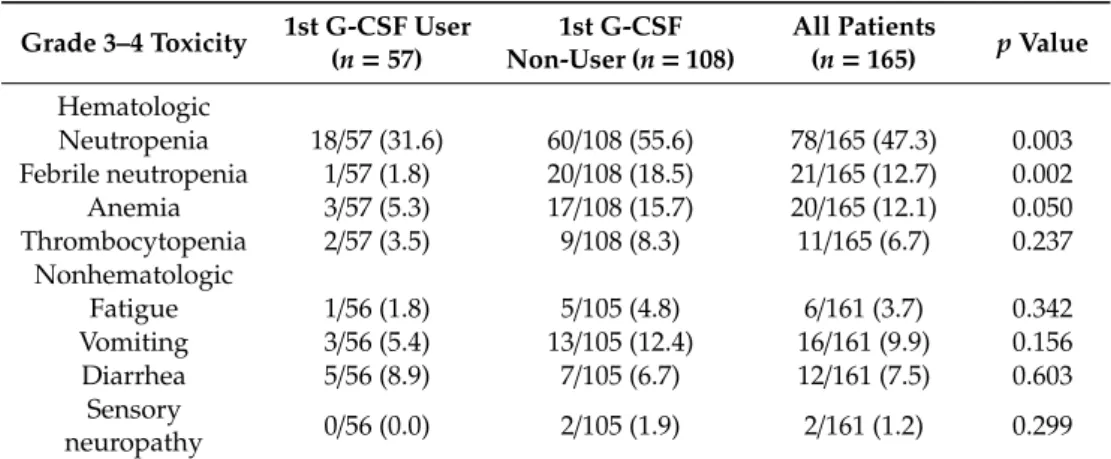 Table 2. Serious adverse effect within three months.