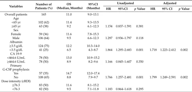 Table 3. Unadjusted and adjusted relationships between administration of G-CSF with other variables and overall survival.