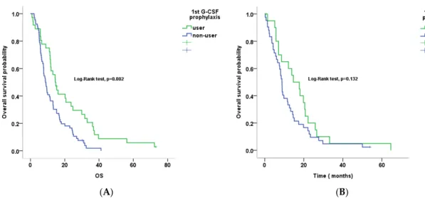 Figure 2. Overall survival in primary G-CSF users and non-users ((A) non-older patient subgroup; 