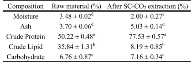 Table  3.  G빼없1  composition of  C.  myriaster  before and after  SC-C Û2  앉traction 
