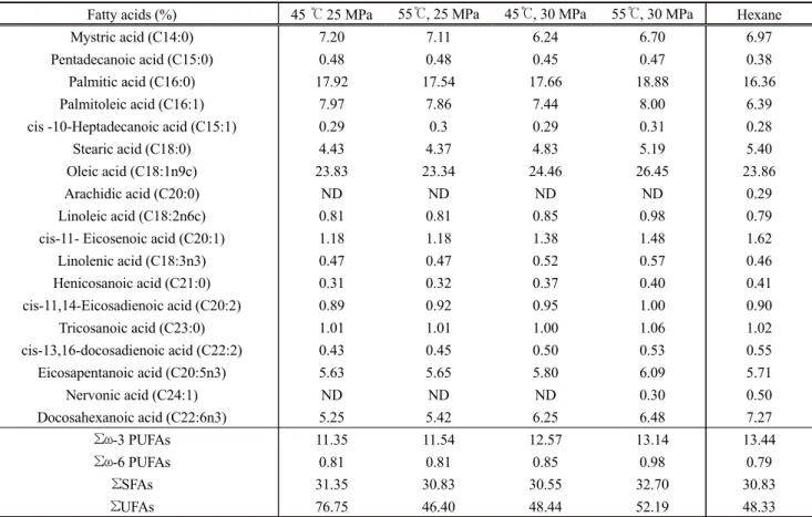 Table 4. Fatty acids composition C.  myriaster oil  ob않.ined  by S C- C0 2  ex뼈ction andor뿔피c  solvent extraction 