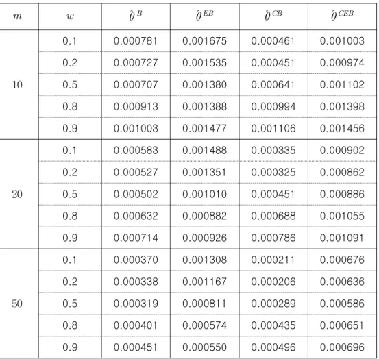 [표  7]  A = 0.5   일  때  T   값의  Precisionmwθˆ  Bθˆ  EBθˆ  CB θ ˆ   CEB100.10.0007810.0016750.000461 0.0010030.20.0007270.0015350.0004510.0009740.50.0007070.0013800.0006410.0011020.80.0009130.0013880.0009940.0013980.90.0010030.0014770.0011060.001456200.10.0