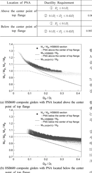 Table 5. The     and the proposed nominal flexural resistance    (    ×  )