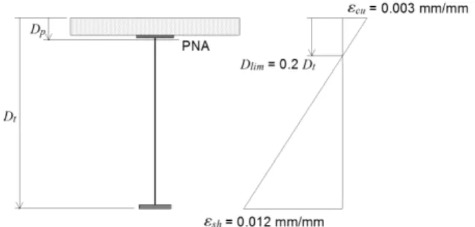 Fig. 1. Assumed strain distribution for calculating   lim  by Rotter  and Ansourian [12]성 차이 때문에, 일반강재로 제작된 강합성 거더와 HSB600 강합성 거더는 휨거동에서 차이를 보인다.따라서 본 연구에서는 강재의 변형-경화가 휨강도에 미치는 영향을 고려한 공칭휨강도를 정하고자 한다