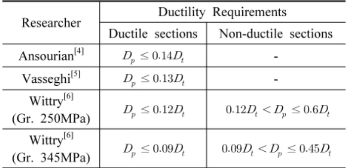 Fig. 2. Comparison of the limit values of the ductility requirements