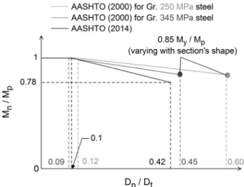 Table 2. Material properties of the steels [7]