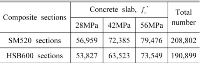Table 4. The number of cross-sections of the composite girders  to be analyzed
