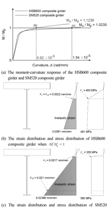 Fig. 7. The moment-curvature response and the strain distribution and stress distribution when     