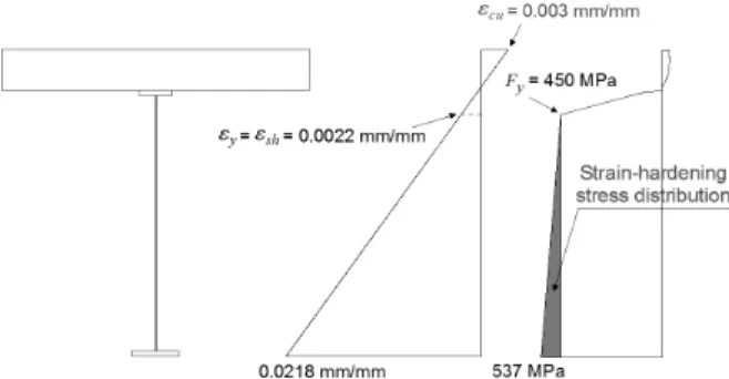 Fig. 8. The strain-hardening stress distribution of HSB600 composite girder when       
