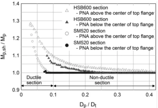 Fig. 10.       vs.       for HSB600 composite girders and  SM520 composite girders