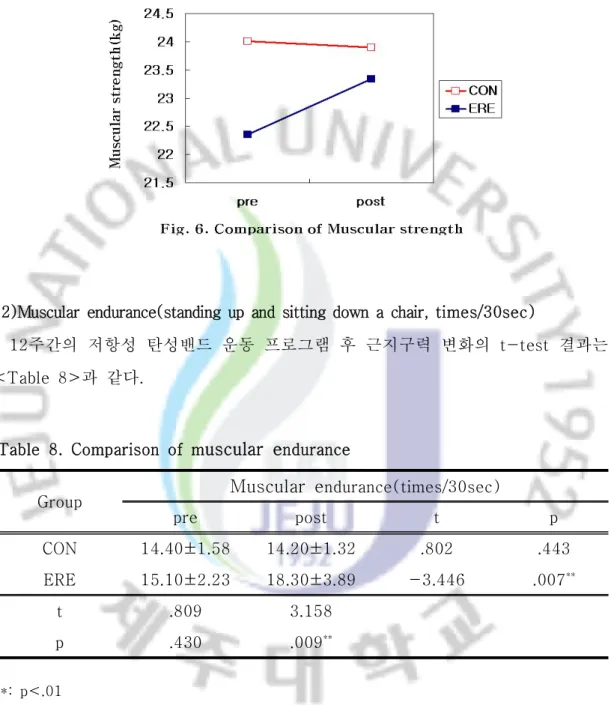 Table  8.  Comparison  of  m uscular  e ndurance