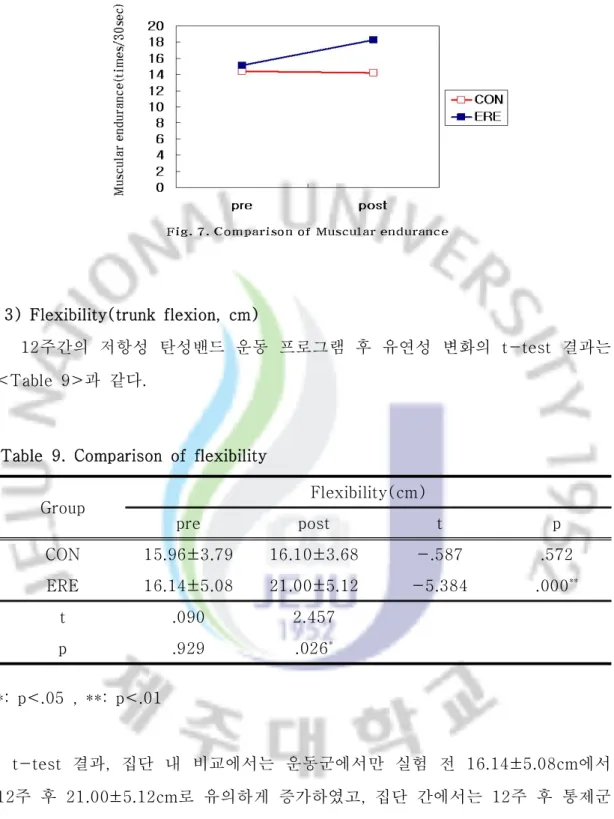 Table  9.  Comparison  of  flexibility