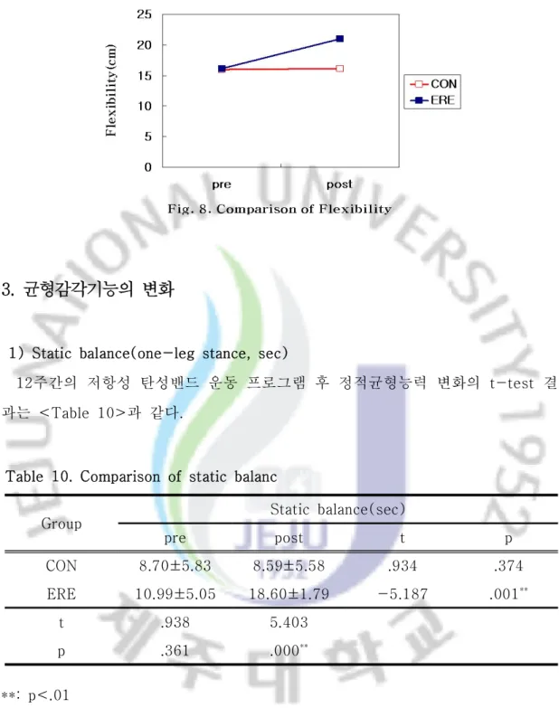 Table  10.  Comparison  of  static  balanc
