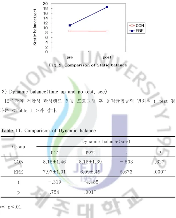 Table  11.  Comparison  of  Dynamic  balance
