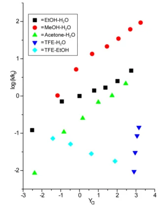 Figure 1. Plot of log (k/k o ) for (1s)-(+)-Menthyl Chloroformate solvolysis at 55.0 o C against Y Cl .