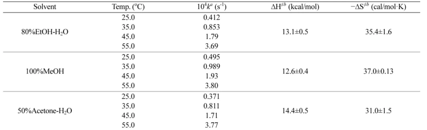 Table 2. Rate constants and activation parameters for the solvolyses of (1s)-(+)-menthyl chloroformate