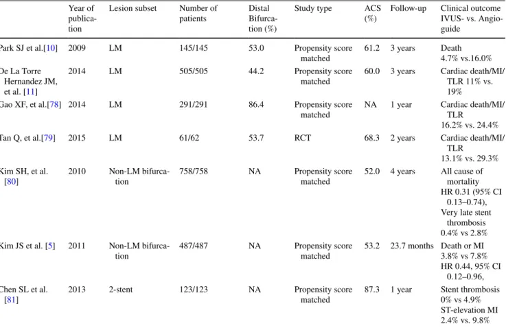 Table 1    Characteristics of lesions, and the procedure and clinical outcome in each publication concerning the comparison between Angio-guide  and IVUS-guide in coronary bifurcation PCI