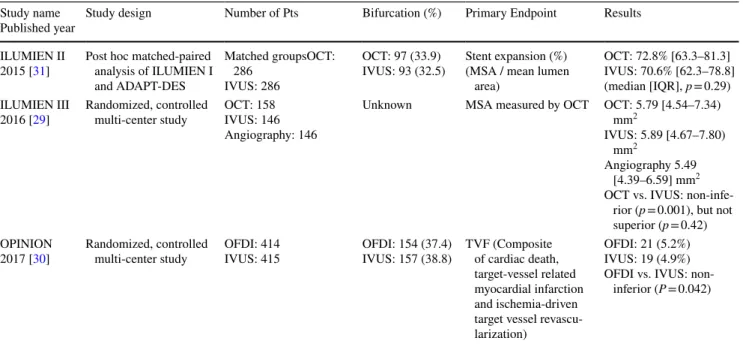 Table 2    Clinical studies comparing OCT- and IVUS-guided PCI without excluding bifurcation lesions