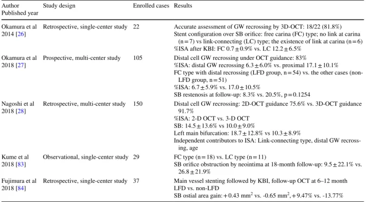 Table 4    Clinical studies on bifurcation PCI under 3D-OCT assessment