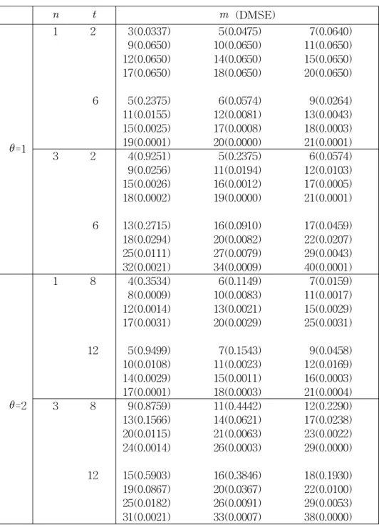 Table  2.  Number  of  limited  replacement  m   and  DMSE n             t m   (DMSE) θ =1    1            2                       6     3(0.0337)                  5(0.0475)                  7(0.0640)    9(0.0650)                10(0.0650)                1