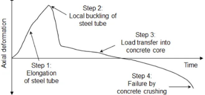 Fig. 1. General time-axial deformation relationship of a CFT  column during fire test