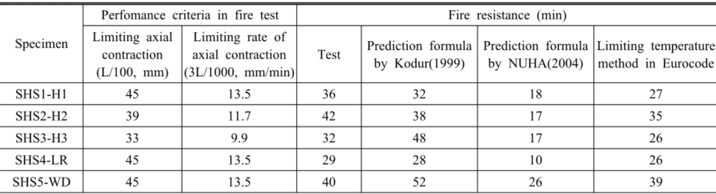 Fig. 5. Axial deformation response during the fire test조건은 회전방향에 대해서는 양단고정이었고, 단부 횡변위에 대해서는 하단부는 구속, 상단부는 구속하지 않았다(이러한 단부구속상태를 고려하여 유효좌굴길이 KL에서 K값은 1.0을 적용).3