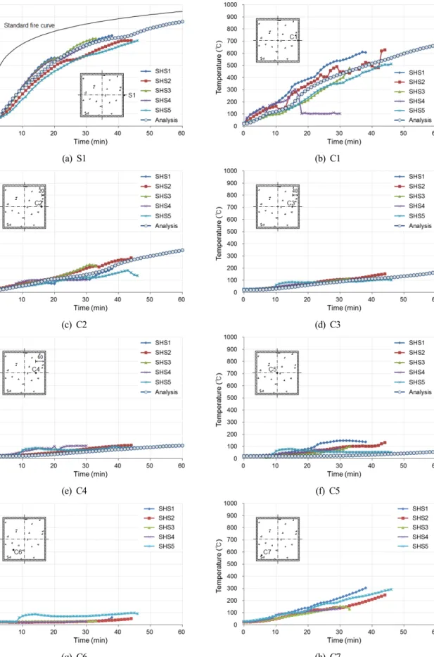 Fig. 6. Temperature evolution in steel and concrete