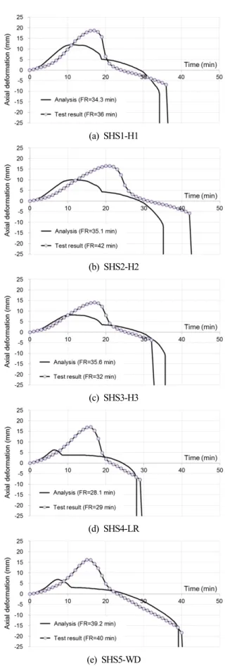 Fig. 10. Comparison of axial deformations between simulation  and test에서의 판폭두께비 제한범위가 고온에서 그대로 적용될 수 없으며, 화재시 설계자가 의도하지 않은 국부좌굴이 발생할 수 있음을 잘 나타낸다