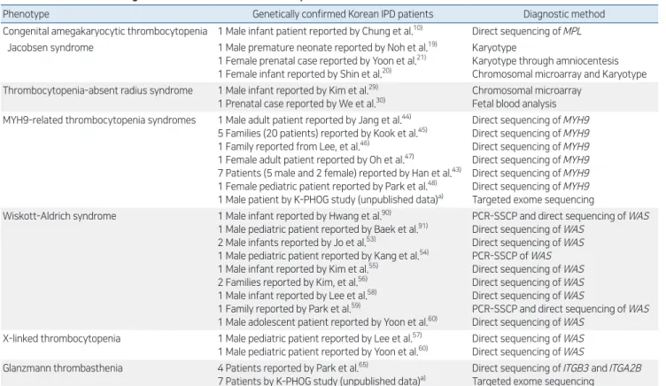 Table 2. Current status of genetic confirmation of inherited platelet disorders in Korea