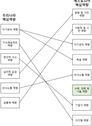 Figure 1. The relationship between the core competencies of Korea and Estonia.