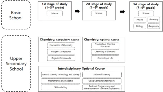 Figure 4. Subjects of basic school and upper secondary school in Estonia.