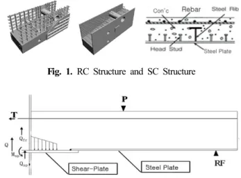 Fig. 1. RC Structure and SC Structure 