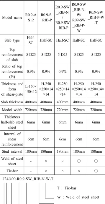 Table 2. Material Properties