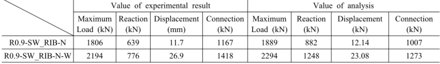 Table 4. Value of Experimental Result and Analysis