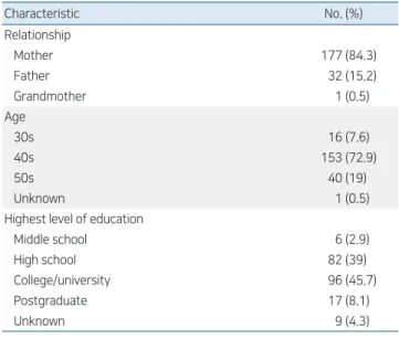 Table 1. Parents’ demographic characteristics
